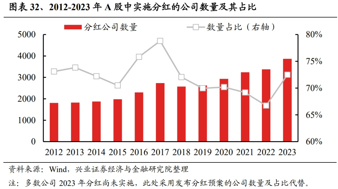 兴证策略：红利资产大扩容，2023全A分红情况概览，72.5%的A股上市公司预计实施分红，煤炭股息率最高