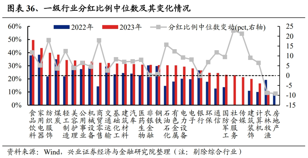 兴证策略：红利资产大扩容，2023全A分红情况概览，72.5%的A股上市公司预计实施分红，煤炭股息率最高