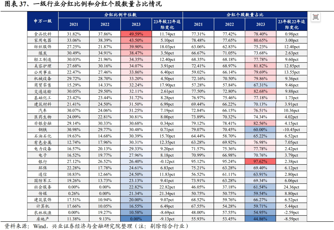 兴证策略：红利资产大扩容，2023全A分红情况概览，72.5%的A股上市公司预计实施分红，煤炭股息率最高