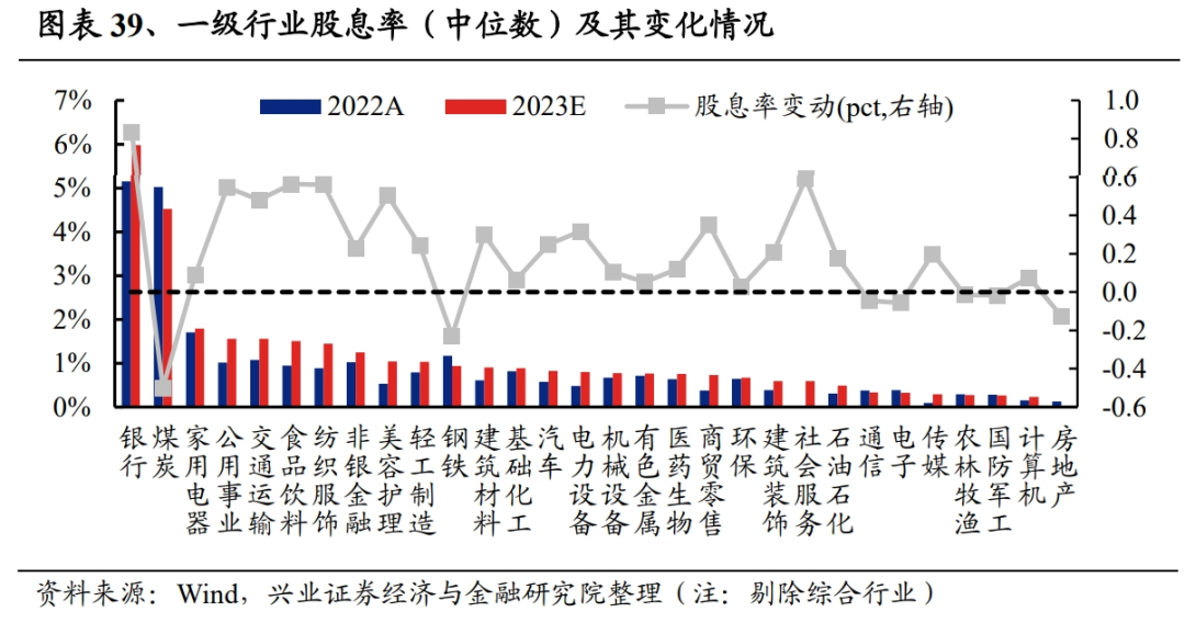 兴证策略：红利资产大扩容，2023全A分红情况概览，72.5%的A股上市公司预计实施分红，煤炭股息率最高