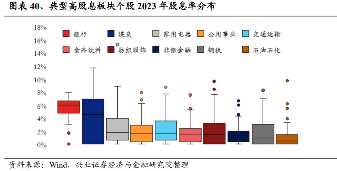 兴证策略：红利资产大扩容，2023全A分红情况概览，72.5%的A股上市公司预计实施分红，煤炭股息率最高