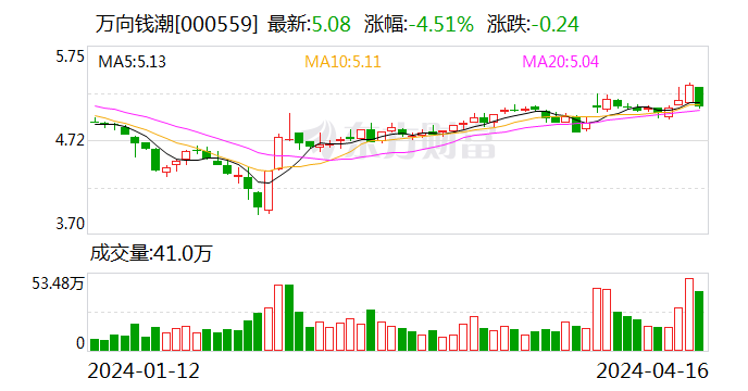 万向钱潮：拟收购WAC100%股权 6日起复牌