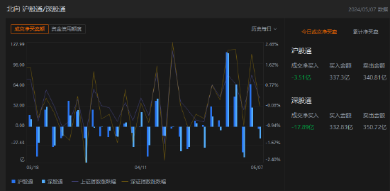 收评：北向资金净卖出21.4亿元 其中沪股通净卖出3.51亿元