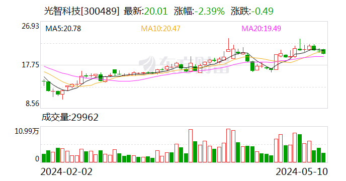 光智科技：公司红外窗口材料、镜头可广泛应用于红外探测用途的低空飞行器或其它器材